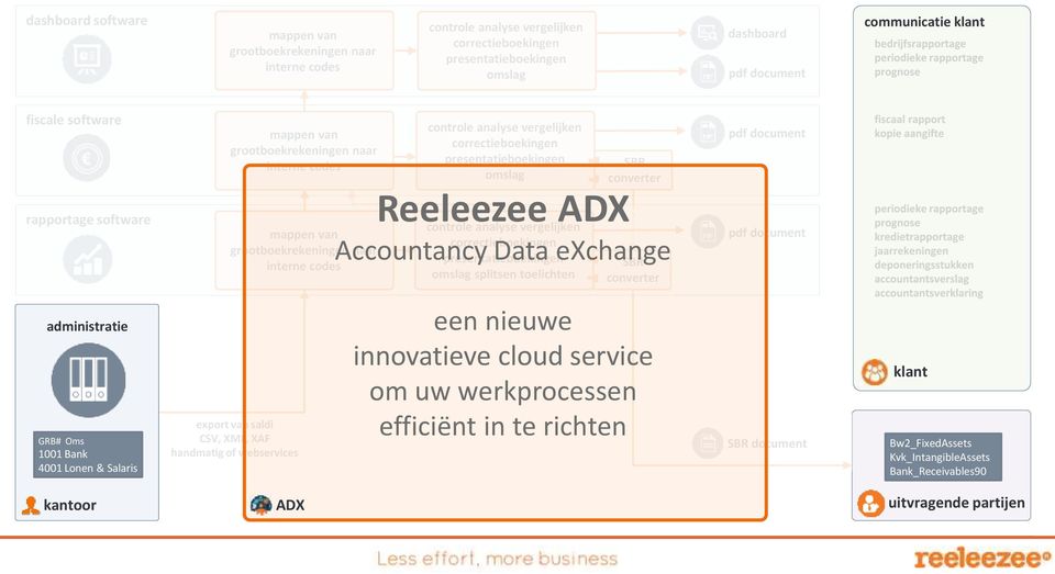 omslag Reeleezee ADX controle analyse vergelijken correctieboekingen presentatieboekingen omslag splitsen toelichten SBR converter Accountancy Data exchange SBR converter pdf document pdf document