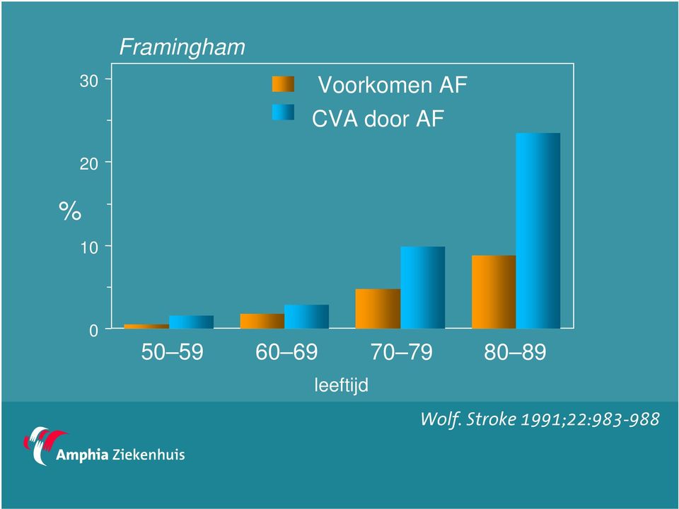 60 69 70 79 80 89 leeftijd