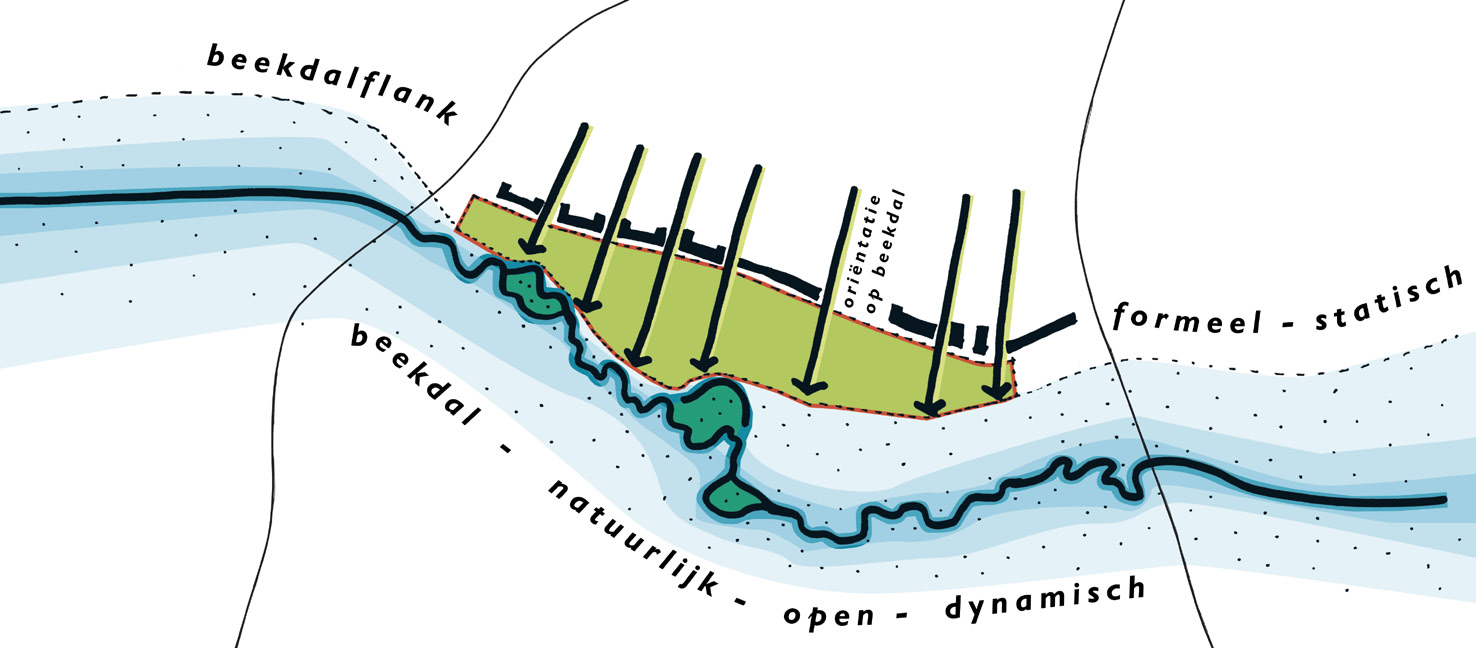 Piloprojec 1: Heyhuysen - gemeene Leudal Tuinpark als groeimodel binnen een duidelijk landschappelijk raamwerk Om de eigenheid van de locaie en dus he karaker van he beekdal e verserken word een