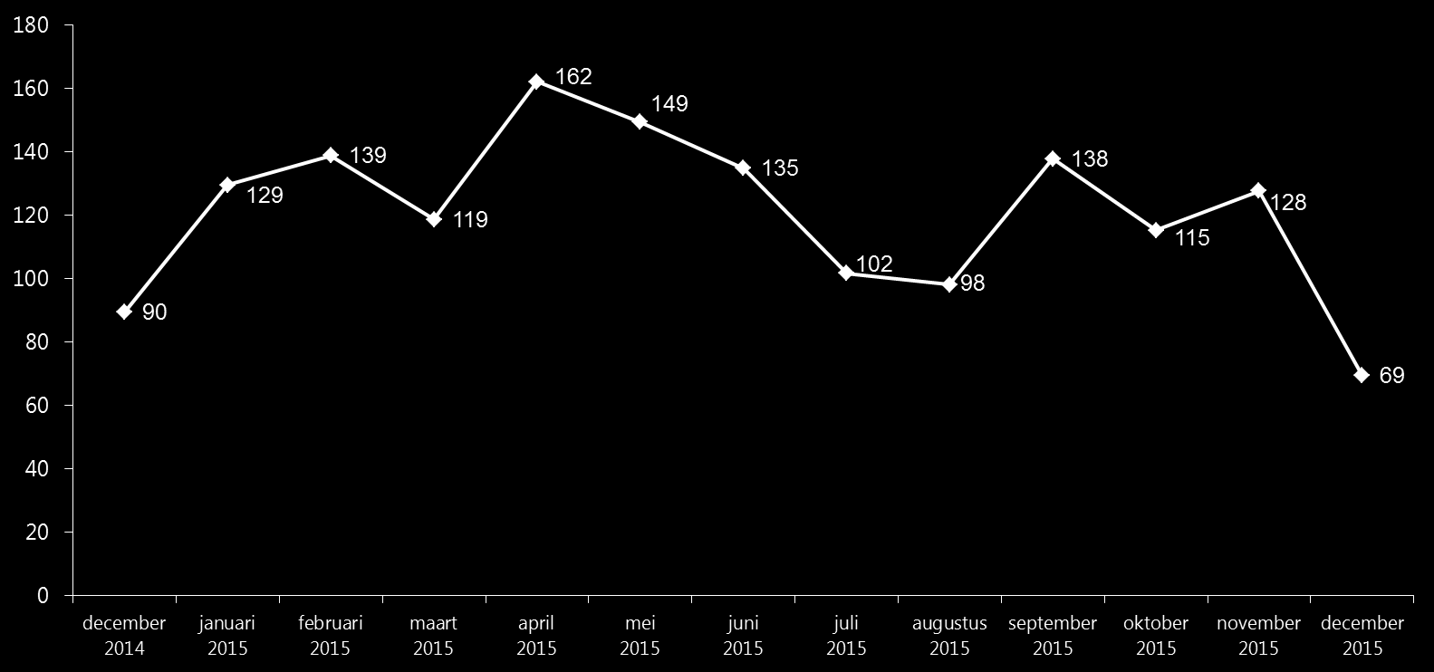 Sportdeelname index december Basis: Totale Nederlandse bevolking (5 t/m 80 jaar) Gemiddelde Index Score in 2013 (over 12 maanden): 100 Gemiddelde