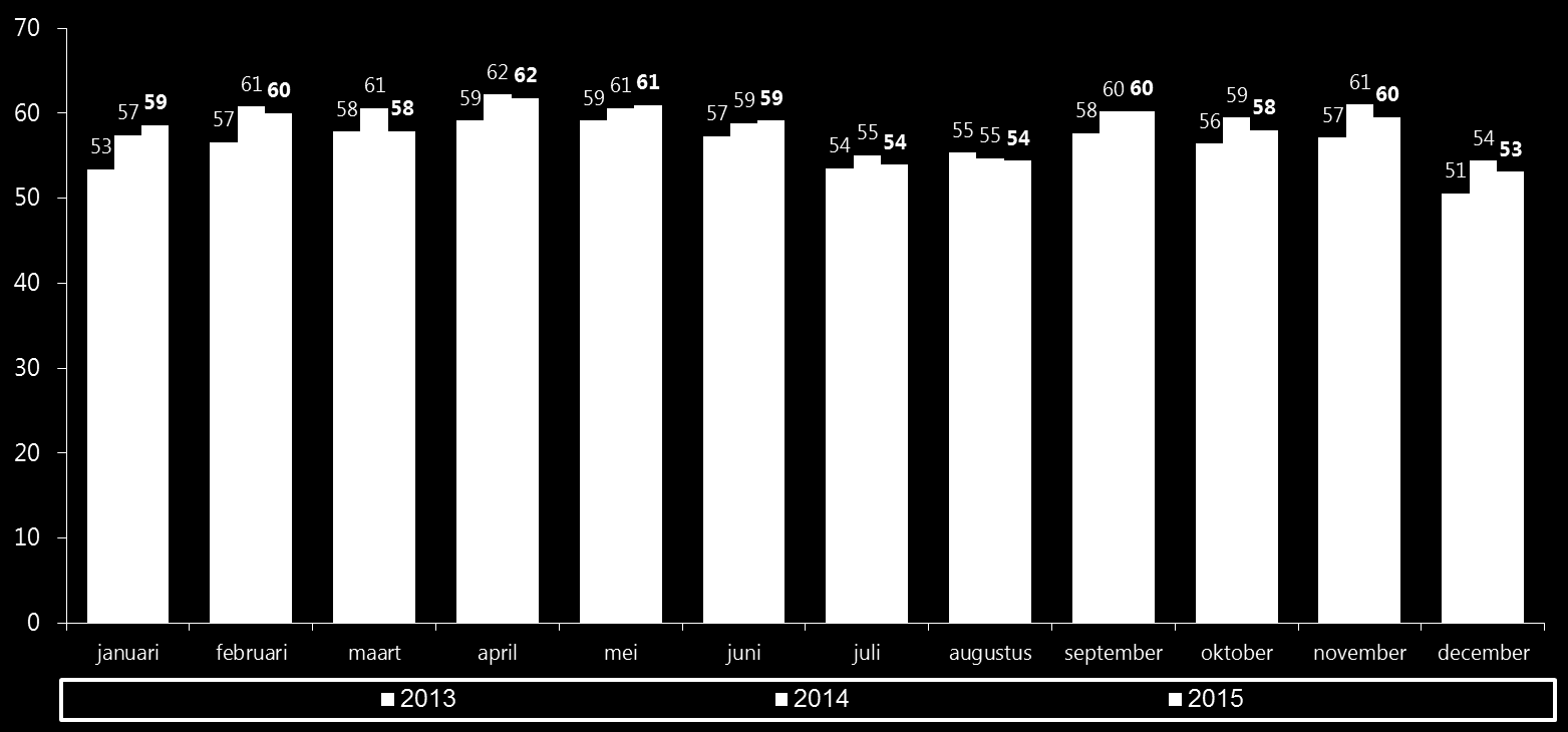 Sportdeelname afgelopen maand Aandeel 4x per maand of vaker (in %) Gemiddeld over 12 maanden: 2013: 56% 2014: 59% : 58% Basis: Totale Nederlandse bevolking (5 t/m 80 jaar) 53% van de Nederlanders