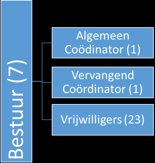 4. Vrijwilligers en vrijwilligersbeleid. Per 31 december bedroeg het aantal vaste vrijwilligers 25, exclusief het bestuur. Daarnaast zijn er ook een aantal `tijdelijke` vrijwilligers.