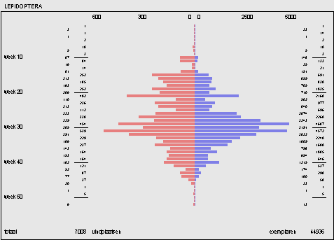 Op deze pagina treft u een overzicht aan van het vindplaatsen per week en het waargenomen exemplaren per week in 2015.