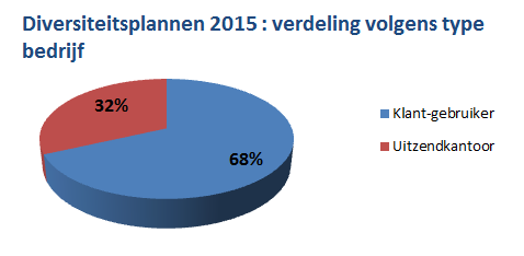 Workshop Generatiebril - kennismaking 10/03/2015 7 Brussel Workshop Generatiebril - uitwerking argumentarium 13/10/2015 20 Oost- Vlaanderen 5. Diversiteitsplannen 22 bedrijven 6.