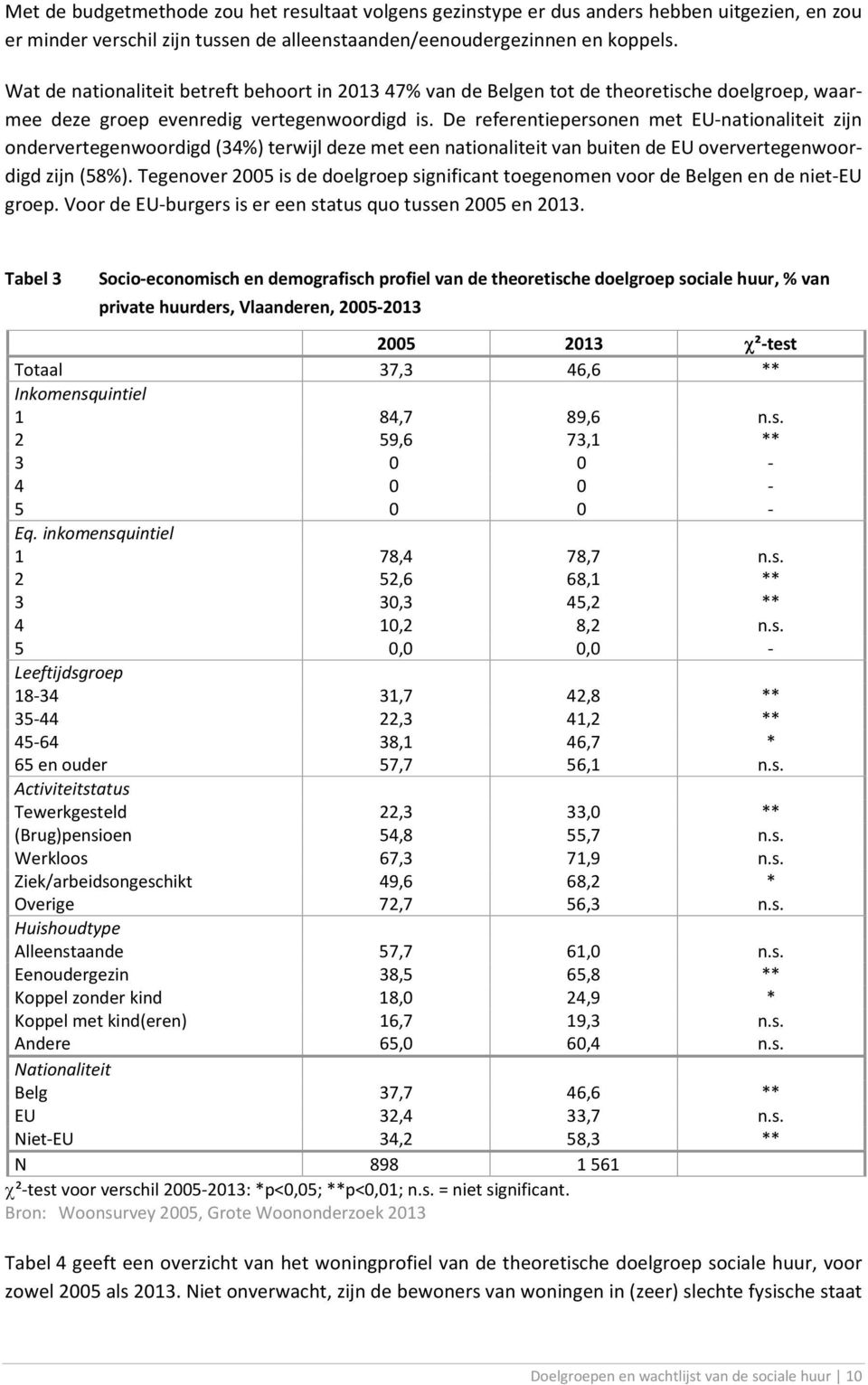 De referentiepersonen met EU nationaliteit zijn ondervertegenwoordigd (34%) terwijl deze met een nationaliteit van buiten de EU oververtegenwoordigd zijn (58%).