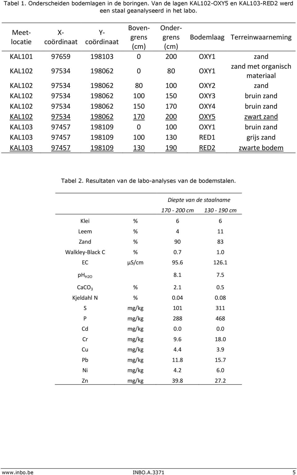 KAL102 97534 198062 80 100 OXY2 zand KAL102 97534 198062 100 150 OXY3 bruin zand KAL102 97534 198062 150 170 OXY4 bruin zand KAL102 97534 198062 170 200 OXY5 zwart zand KAL103 97457 198109 0 100 OXY1
