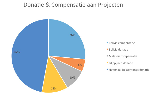 donatie online donatie Compensatie & Donaties aan projecten Bolivia compensatie