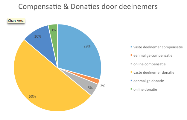 Grafieken Compensatie & Donaties door deelnemers vaste deelnemer compensatie