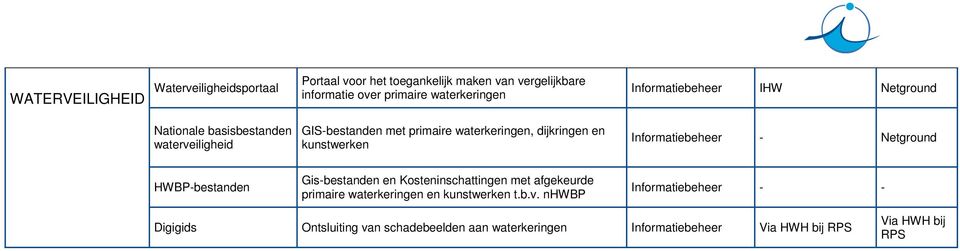Netground Informatiebeheer - Netground HWBP-bestanden Gis-bestanden en Kosteninschattingen met afgekeurde primaire waterkeringen en