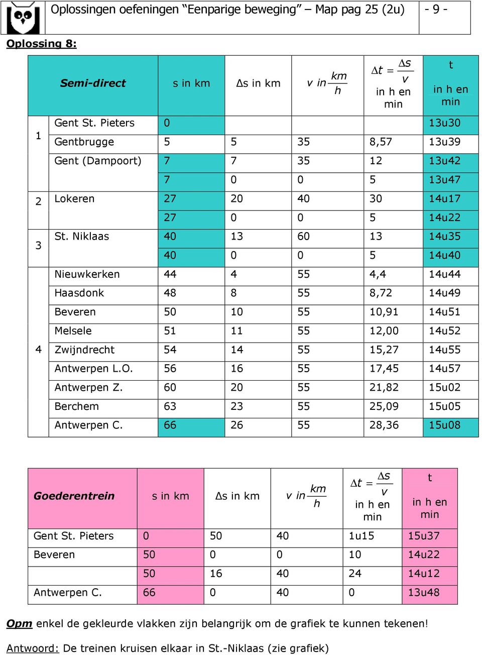 5,7 4u55 Antwerpen L.O. 56 6 55 7,45 4u57 Antwerpen Z. 60 0 55,8 5u0 Bercem 63 3 55 5,09 5u05 Antwerpen C. 66 6 55 8,36 5u08 Goederentrein in in in in en min t in en min Gent St.