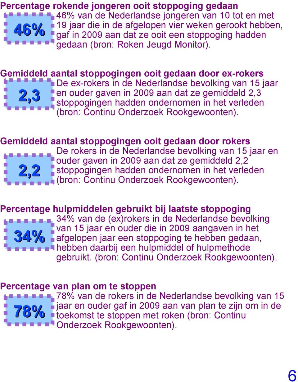 Gemiddeld aantal stoppogingen ooit gedaan door ex-rokers De ex-rokers in de Nederlandse bevolking van 15 jaar 2,3 en ouder gaven in 2009 aan dat ze gemiddeld 2,3 stoppogingen hadden ondernomen in het