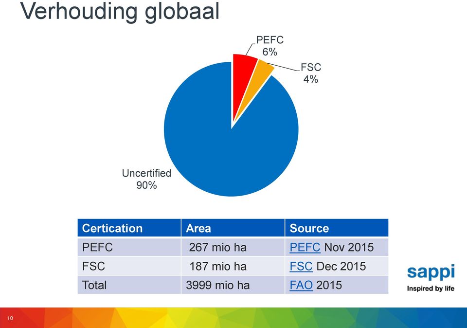 PEFC 267 mio ha PEFC Nov 2015 FSC 187