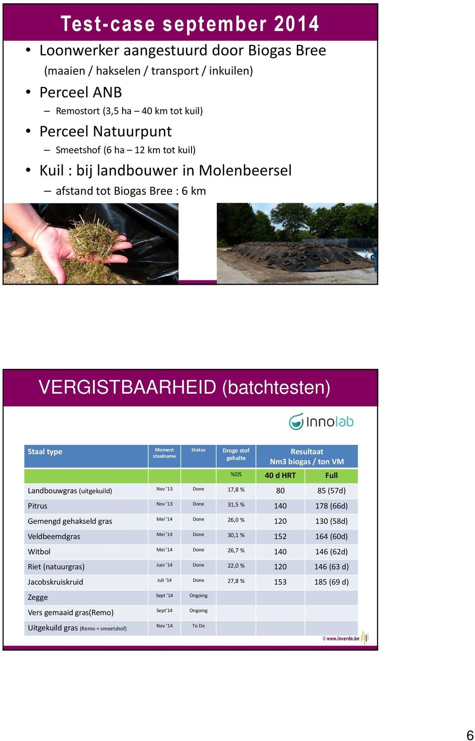 biogas / ton VM %DS 40 d HRT Full Landbouwgras (uitgekuild) Nov 13 Done 17,8 % 80 85 (57d) Pitrus Nov 13 Done 31,5 % 140 178 (66d) Gemengd gehakseld gras Mei 14 Done 26,0 % 120 130 (58d)