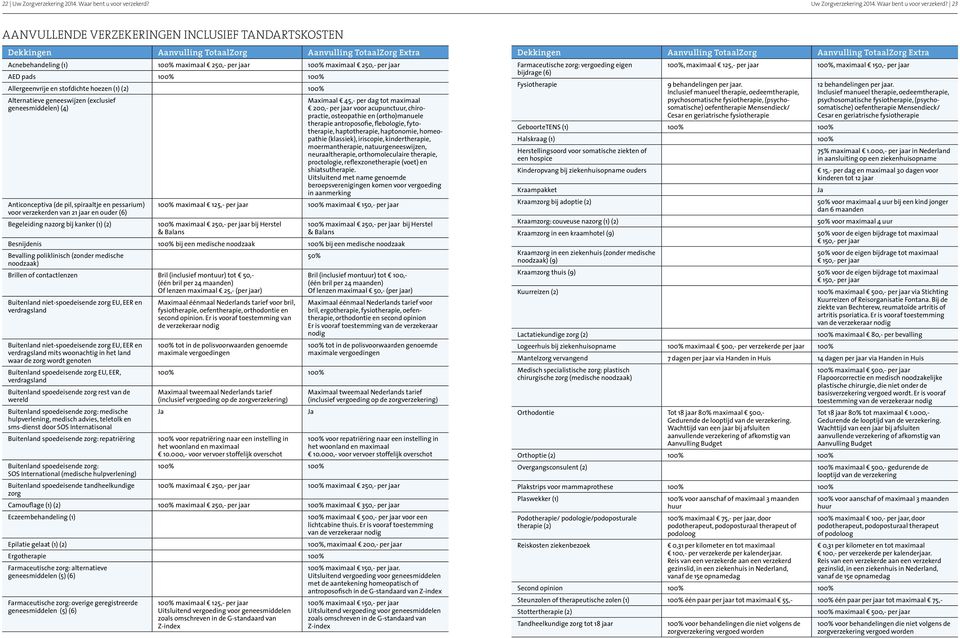 23 AANVULLENDE VERZEKERINGEN INCLUSIEF TANDARTSKOSTEN Dekkingen Aanvulling TotaalZorg Aanvulling TotaalZorg Extra Acnebehandeling (1) AED pads 100% 100% Allergeenvrije en stofdichte hoezen (1) (2)