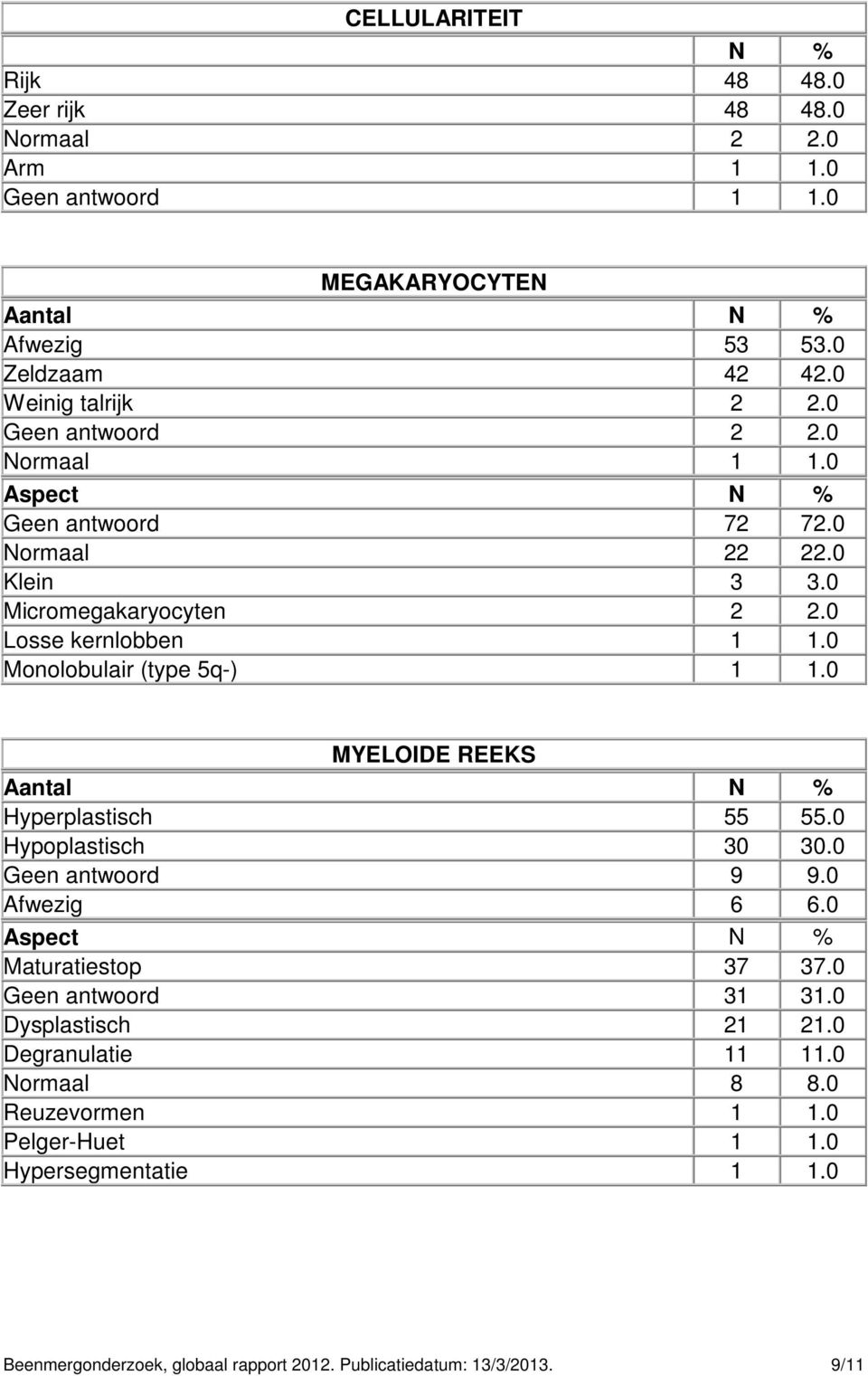 0 Monolobulair (type 5q-) 1 1.0 MYELOIDE REEKS Aantal N % Hyperplastisch 55 55.0 Hypoplastisch 30 30.0 Geen antwoord 9 9.0 Afwezig 6 6.0 Maturatiestop 37 37.