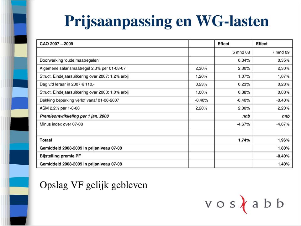 Eindejaarsuitkering over 2008: 1,0% erbij 1,00% 0,88% 0,88% Dekking beperking verlof vanaf 01-06-2007-0,40% -0,40% -0,40% ASM 2,2% per 1-8-08 2,20% 2,00% 2,20%