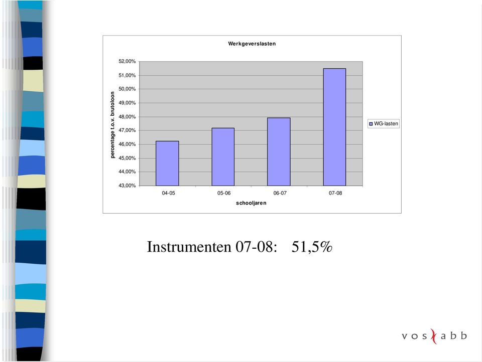 46,00% 45,00% 44,00% WG-lasten 43,00% 04-05