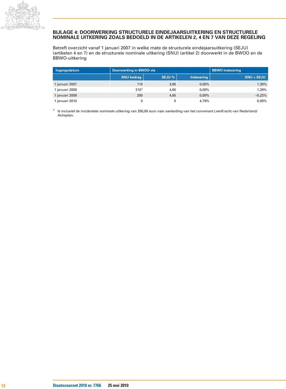 Doorwerking in BWOO via BBWO indexering SNU bedrag SEJU % Indexering SNU + SEJU 1 januari 2007 110 3,65 0,00% 1,30% 1 januari 2008 310 1 4,65 0,00% 1,28% 1 januari 2009 200 4,65 0,00% 0,22% 1