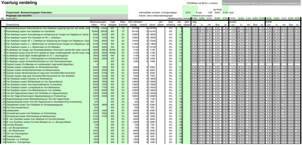 0% /jaar Prognose voor het 2015 Aantal extra verkeersbewegingen Ontleend aan project dd: 4-nov-2011 Verdeling extra verkeer 0.0% 0.0% 0.0% 0.0% 0.0% 0.0% 0.0% 0.0% 0.0% 0.0% 0.0% 0.0% 0.0% 0.0% 0.0% Motorvoertuigen Type Wett.