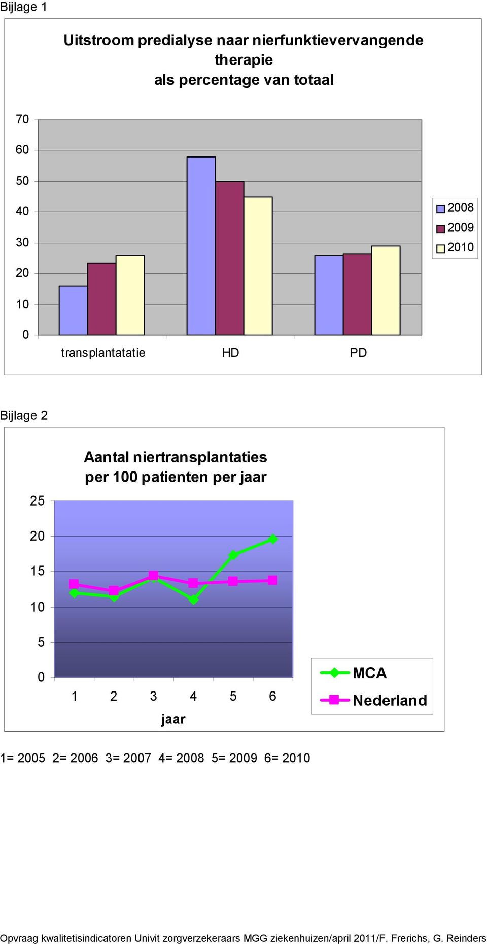 patienten per jaar 2 15 1 5 1 2 3 4 5 6 jaar MCA Nederland 1= 25 2= 26 3= 27 4= 28 5= 29 6= 21