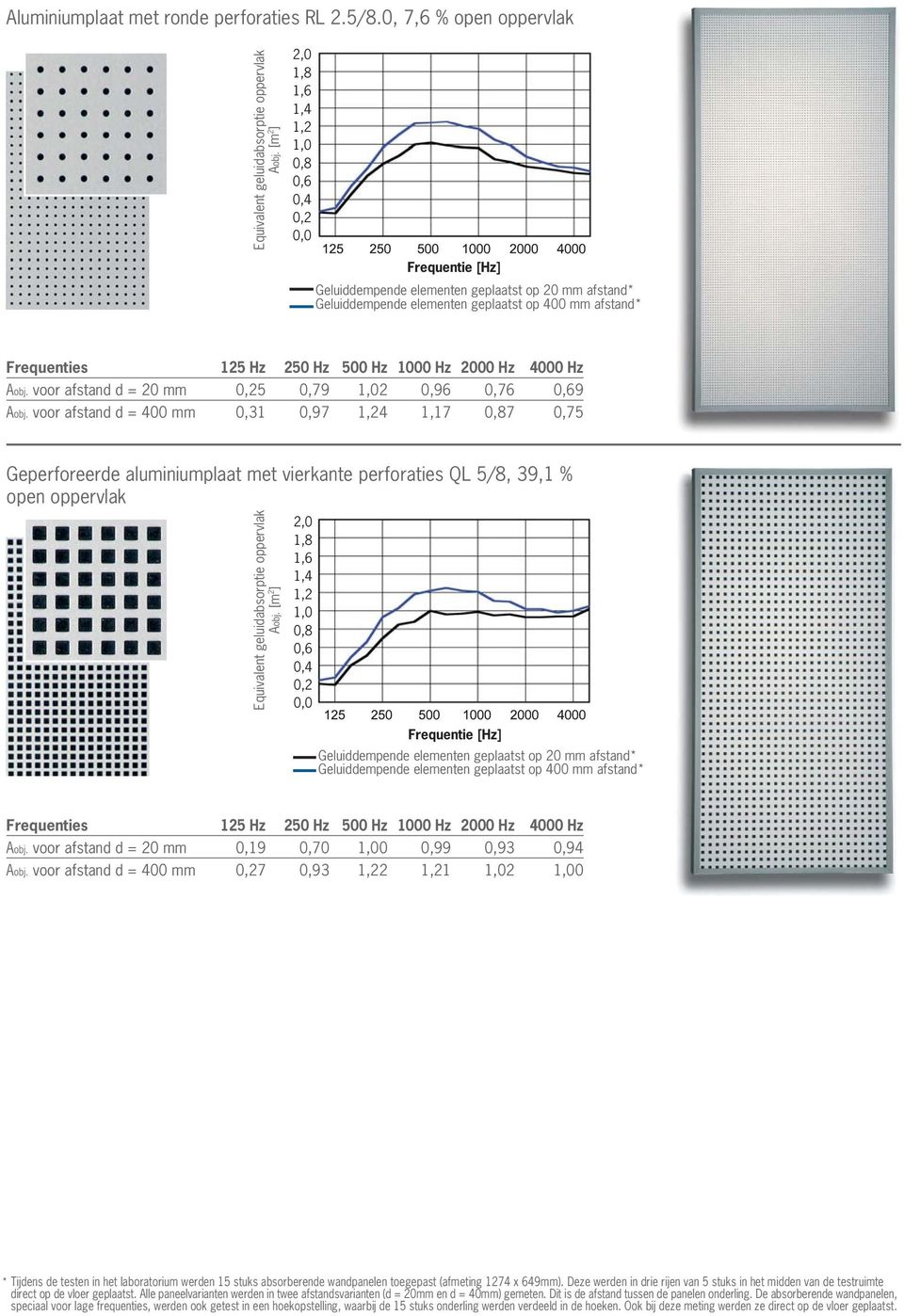 voor afstand d = 20 mm 0,19 0,70 0 0,99 0,93 0,94 Aobj.