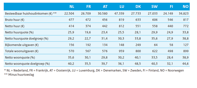 Tabel 2.4.11: Woonkwaliteit in de huursector, internationaal 60 Huurders in Nederland hebben een lagere netto huurquote dan huurders in Denemarken, Zweden en Noorwegen.