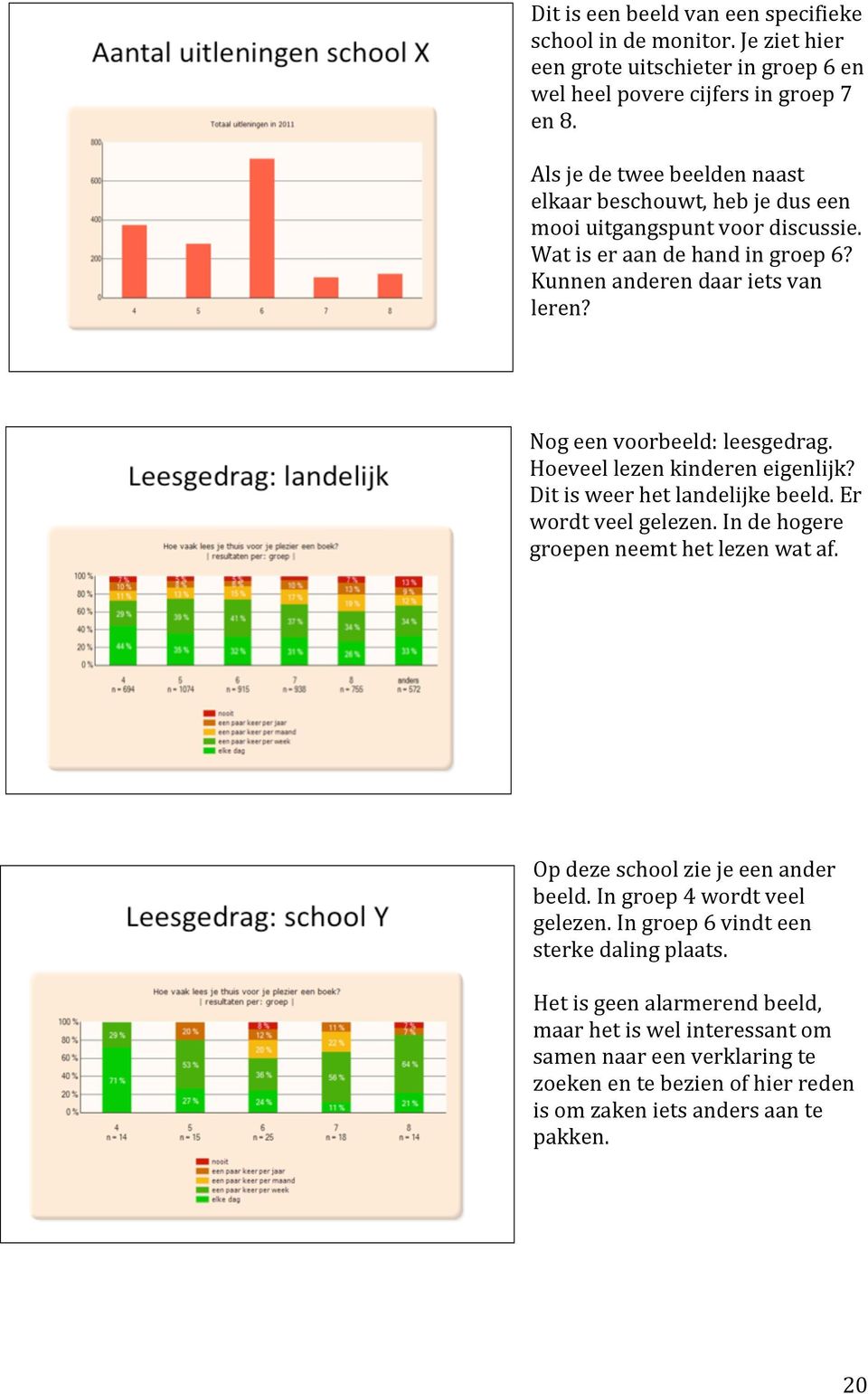 Nog een voorbeeld: leesgedrag. Hoeveel lezen kinderen eigenlijk? Dit is weer het landelijke beeld. Er wordt veel gelezen. In de hogere groepen neemt het lezen wat af.