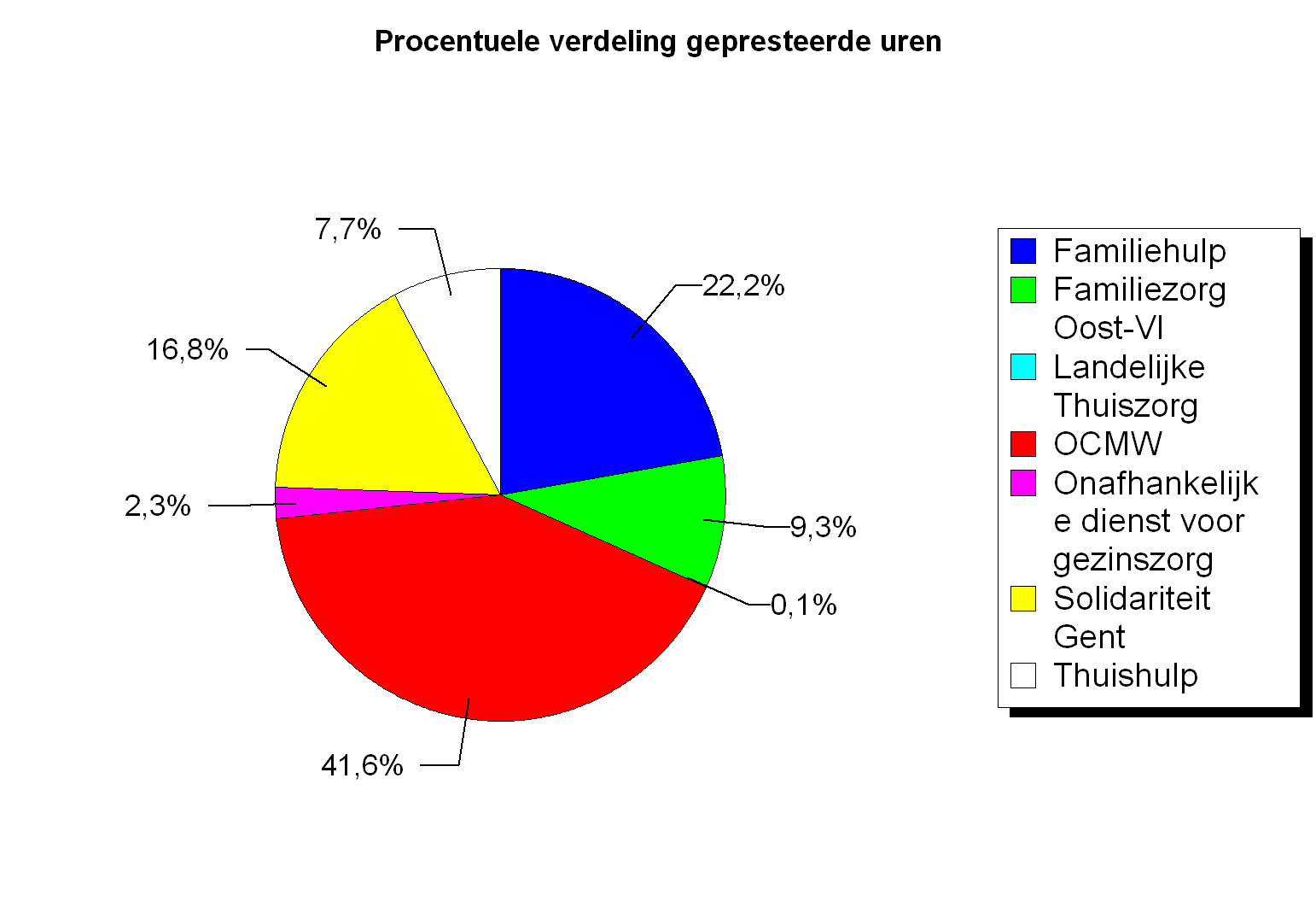 Aalst 199.453 94,24 Aantal personeelsleden in VTE: 129,60 91,52 Gemeentelijke mantelzorgtoelage?: J 2,60 Familiehulp 44.286 22,20% Familiezorg Oost-Vl 18.