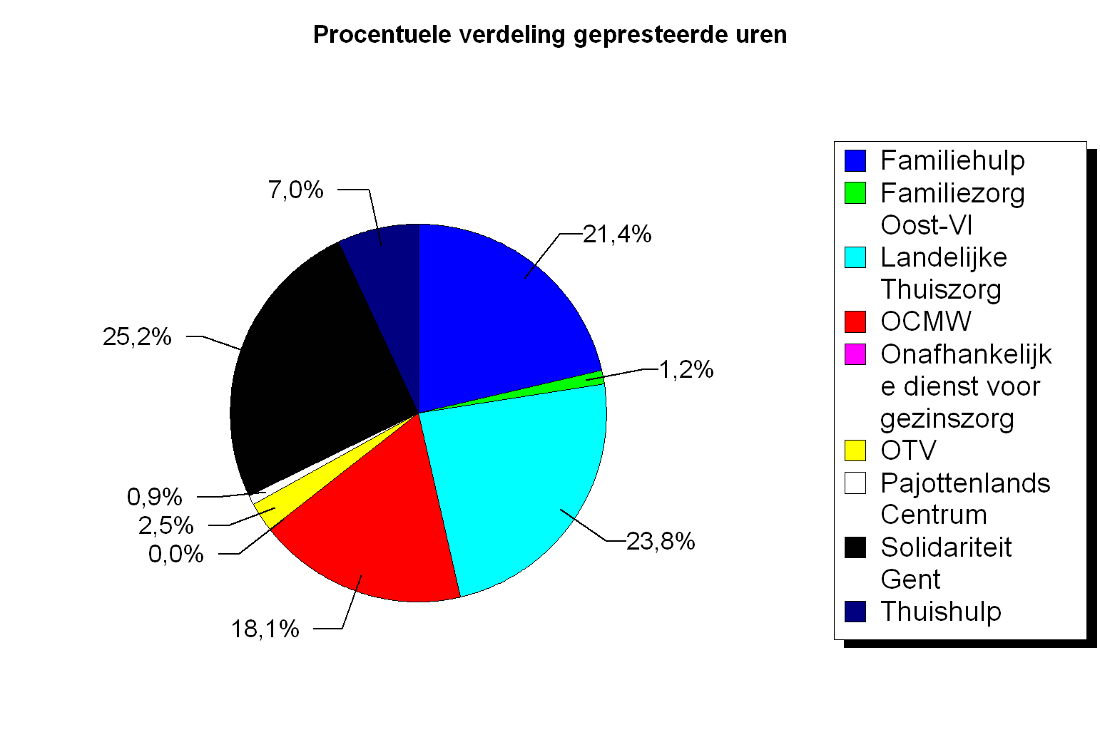 Asse 49.256 65,38 Aantal personeelsleden in VTE: 32,01 63,24 Gemeentelijke mantelzorgtoelage?: J 1,71 Familiehulp 10.519 21,36% Familiezorg Oost-Vl 578 1,17% Landelijke Thuiszorg 11.