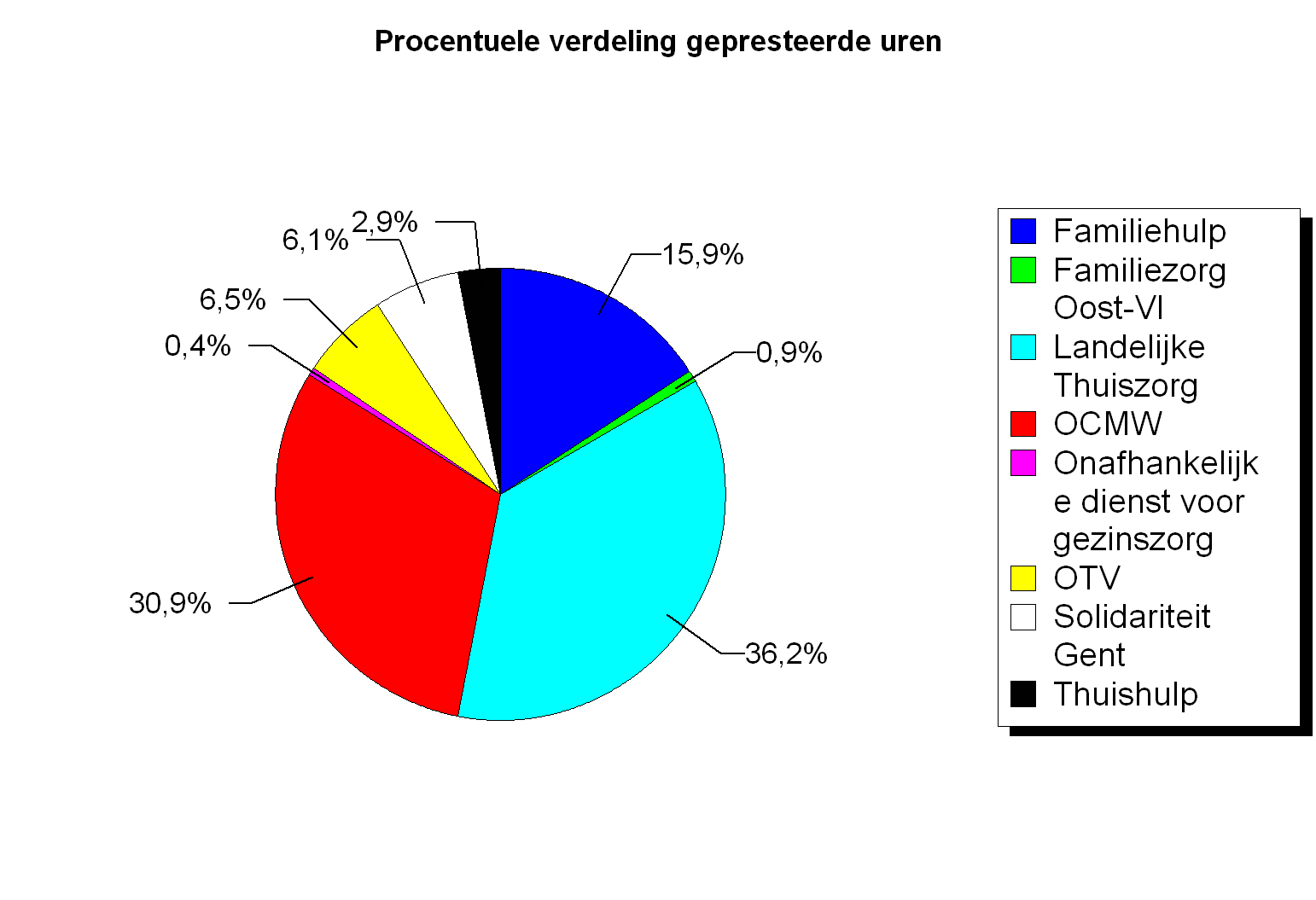 Meise 20.463 49,96 Aantal personeelsleden in VTE: 13,30 48,34 Gemeentelijke mantelzorgtoelage?: J 1,11 Familiehulp 3.