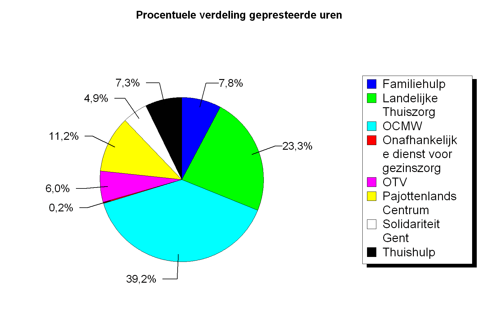 Sint-Pieters-Leeuw 32.826 39,99 Aantal personeelsleden in VTE: 21,33 39,04 Gemeentelijke mantelzorgtoelage?: J 1,08 Familiehulp 2.572 7,83% Landelijke Thuiszorg 7.654 23,32% OCMW 12.