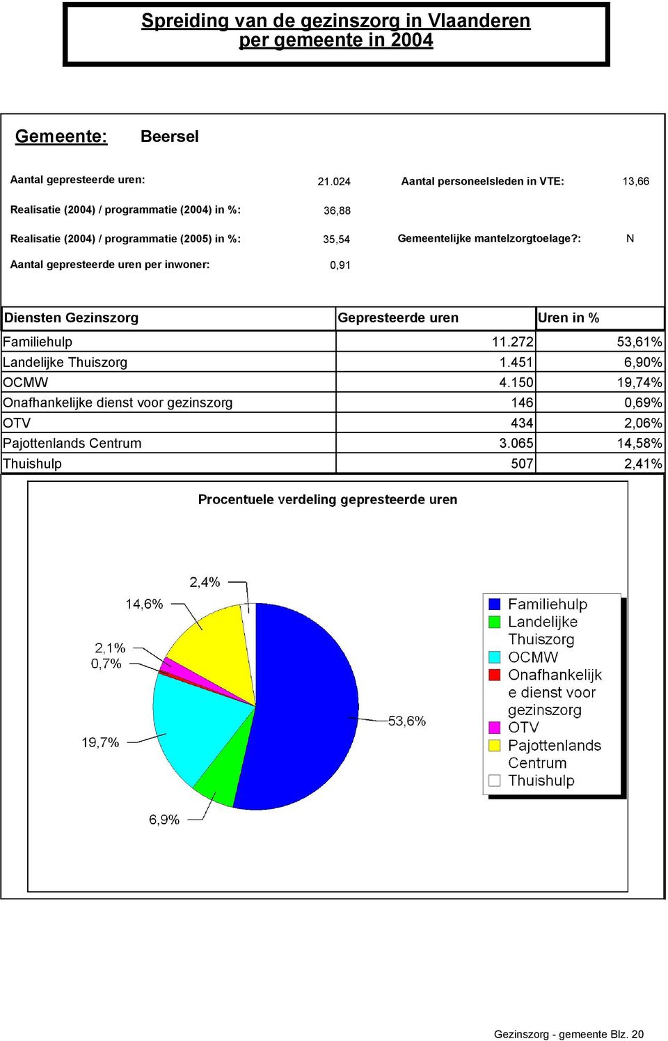 mantelzorgtoelage?: N 0,91 Familiehulp 11.272 53,61% Landelijke Thuiszorg 1.