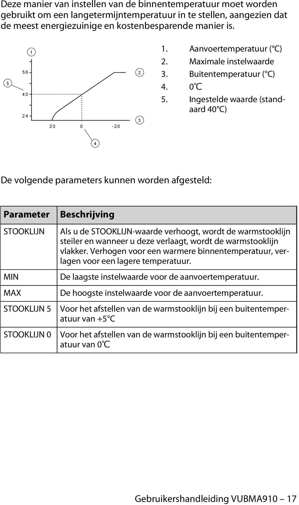 Ingestelde waarde (standaard 40 C) 4 De volgende parameters kunnen worden afgesteld: Parameter STOOKLIJN MIN MAX STOOKLIJN 5 STOOKLIJN 0 Beschrijving Als u de STOOKLIJN-waarde verhoogt, wordt de