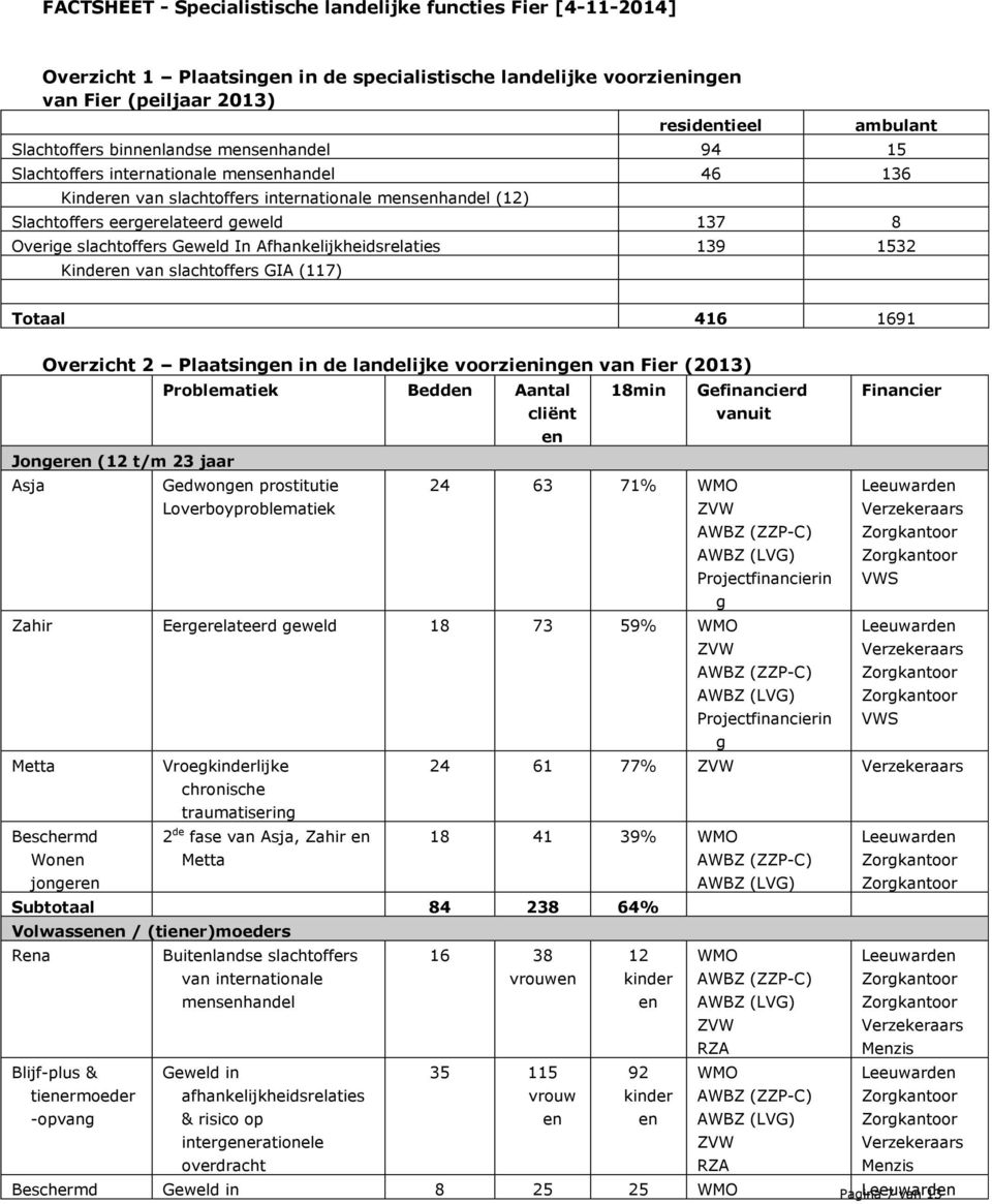 slachtoffers Geweld In Afhankelijkheidsrelaties 139 1532 Kinderen van slachtoffers GIA (117) Totaal 416 1691 Overzicht 2 Plaatsingen in de landelijke voorzieningen van Fier (2013) Problematiek Bedden