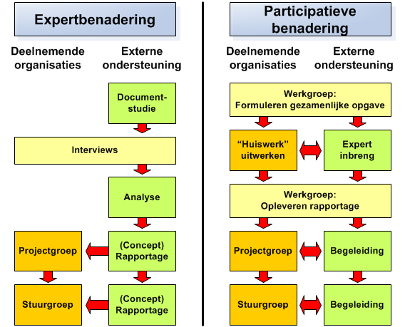 Aanpak: expertbenadering