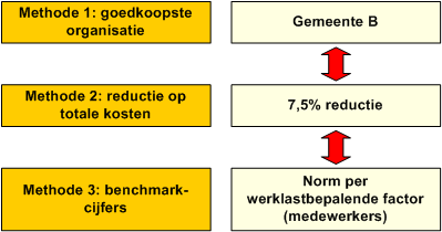 Drie methoden voor berekening (personele lasten) nieuwe begroting Cijfers