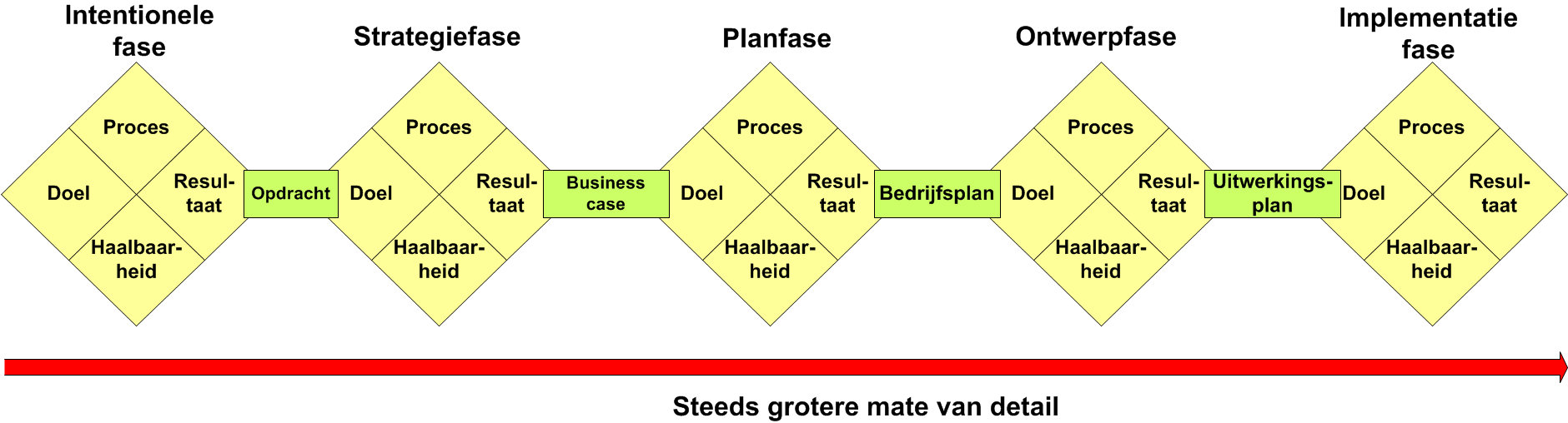 Het proces van