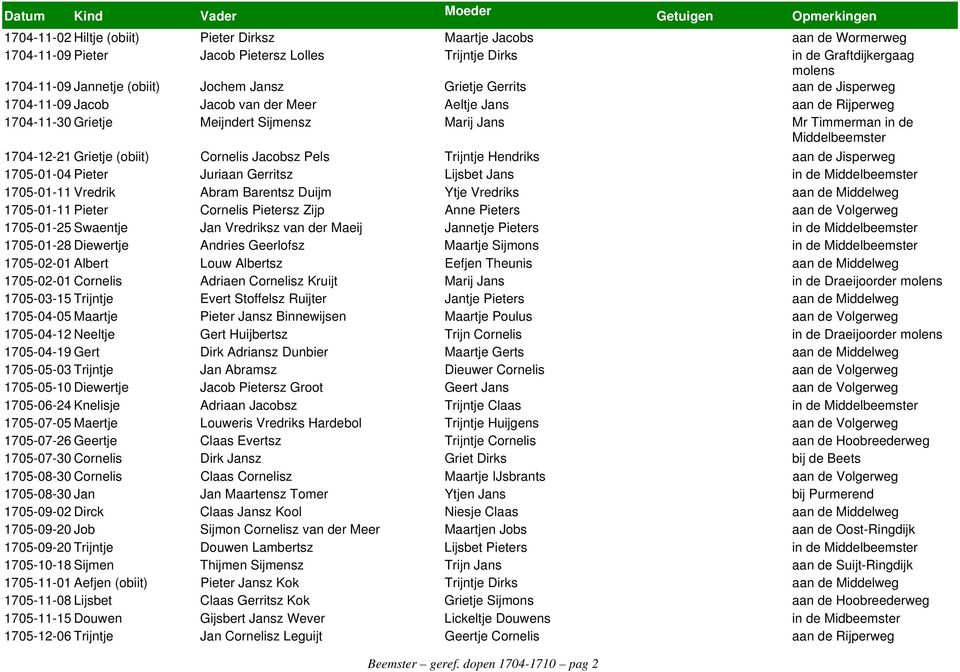 1704-11-09 Jannetje (obiit) Jochem Jansz Grietje Gerrits aan de Jisperweg 1704-11-09 Jacob Jacob van der Meer Aeltje Jans aan de Rijperweg 1704-11-30 Grietje Meijndert Sijmensz Marij Jans Mr