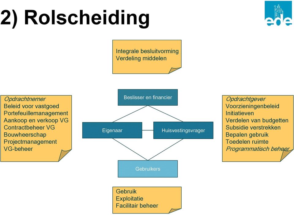 Beslisser en financier Eigenaar Huisvestingsvrager Opdrachtgever Voorzieningenbeleid Initiatieven Verdelen van