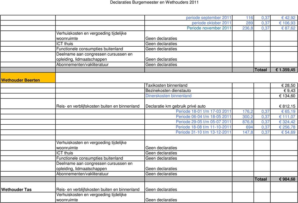 359,45 Wethouder Beerten Taxikosten binnenland 28,50 Bezinekosten dienstauto 9,43 Dinerskosten binnenland 134,60 Declaratie km gebruik privé