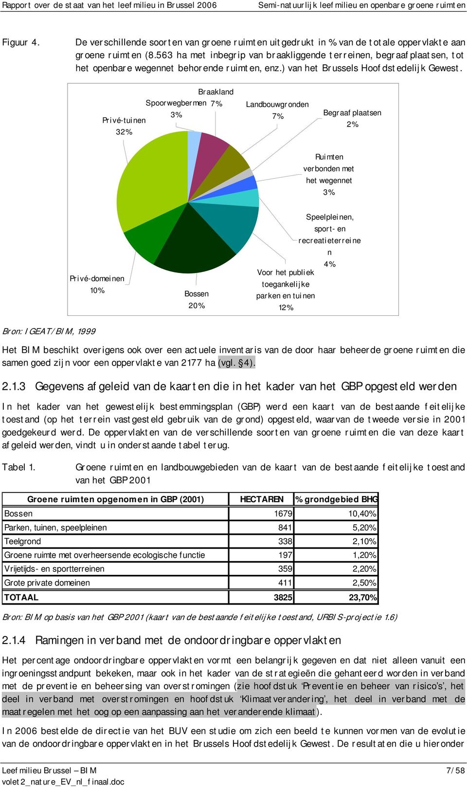 Braakland Spoorwegbermen 7% 3% Privé-tuinen 32% Landbouwgronden 7% Begraafplaatsen 2% Ruimten verbonden met het wegennet 3% Privé-domeinen 10% Bossen 20% Speelpleinen, sport- en recreatieterreine n