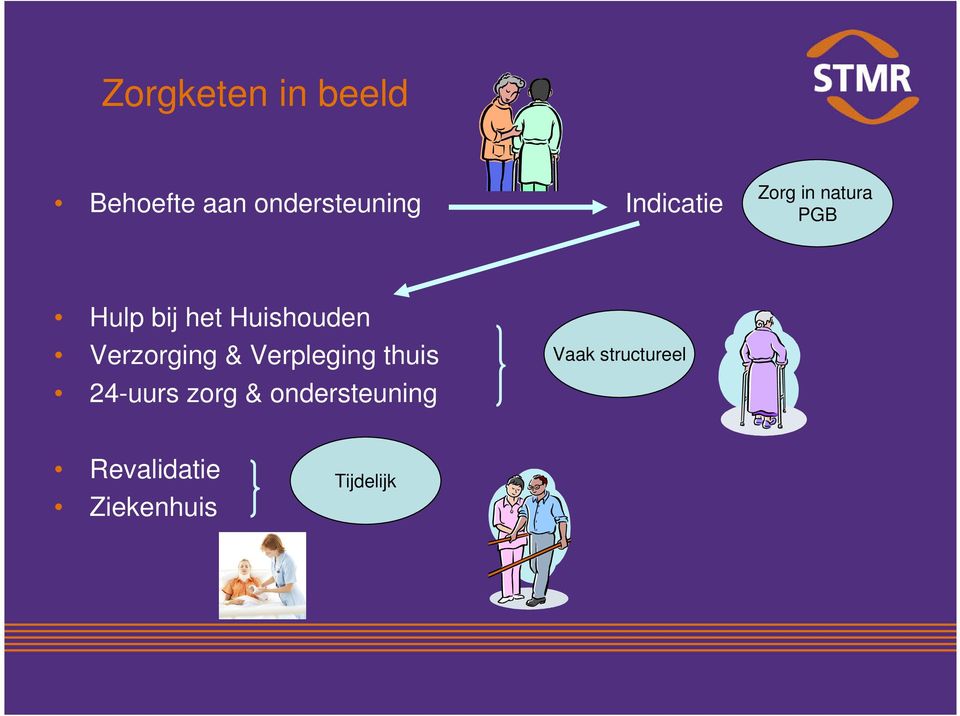 Huishouden Verzorging & Verpleging thuis 24-uurs