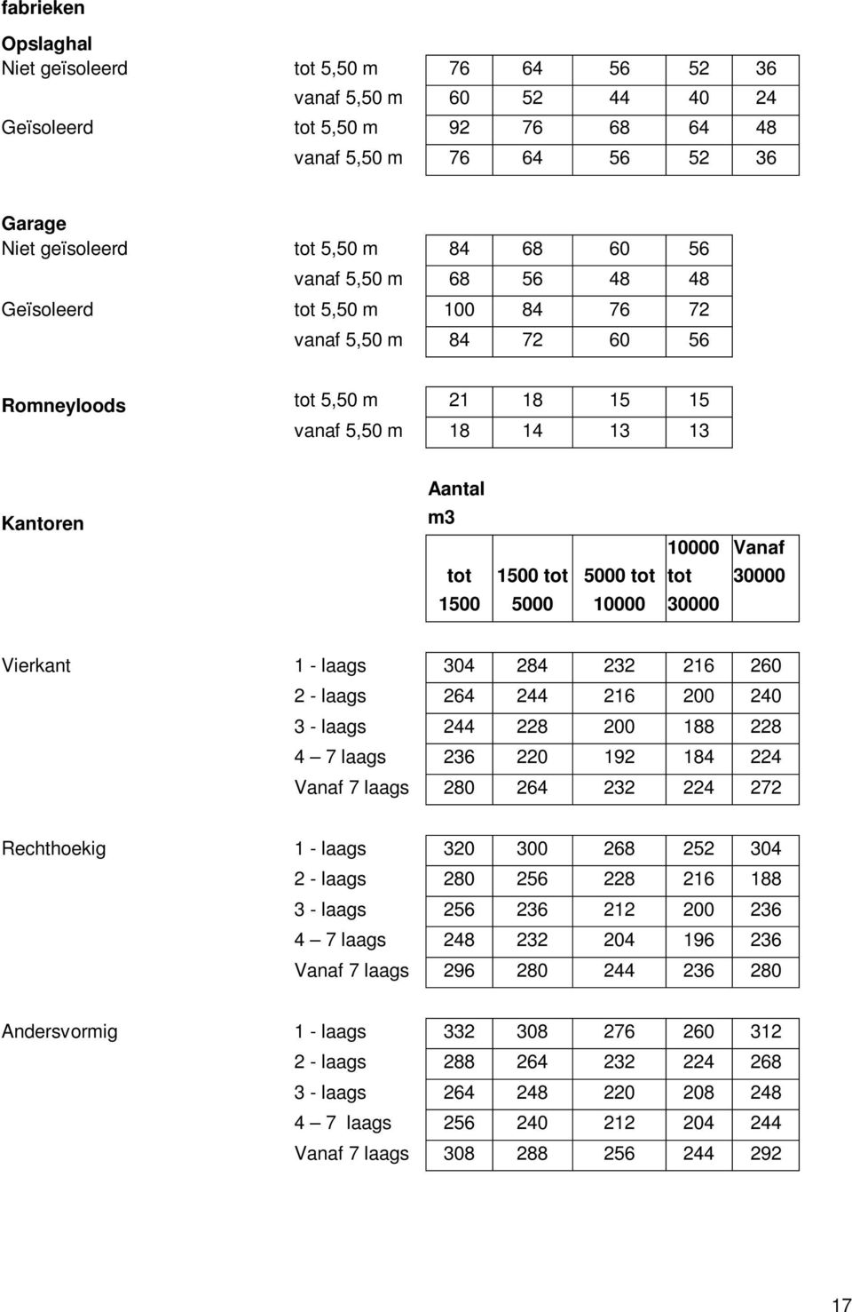 30000 1500 10000 30000 Vierkant 1 - laags 304 284 232 216 260 2 - laags 264 244 216 200 240 3 - laags 244 228 200 188 228 4 7 laags 236 220 192 184 224 Vanaf 7 laags 280 264 232 224 272 Rechthoekig 1