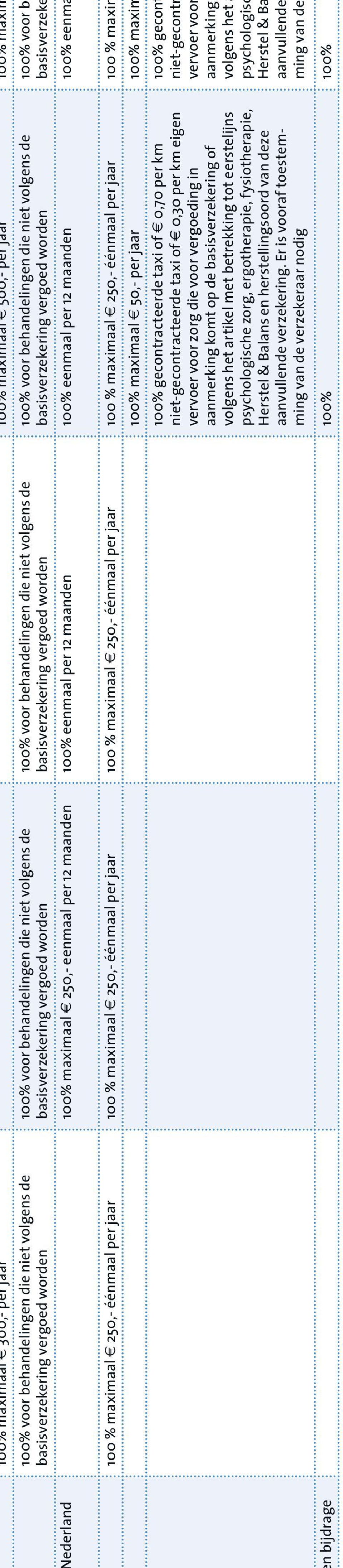 maximaal 250,- éénmaal per jaar 100 % maximaal 250,- éénmaal per jaar 100 % maxim aal 50,- per jaar gecontracteerde taxi of 0,70 per km niet-gecontracteerde taxi of 0,30 per km eigen vervoer voor