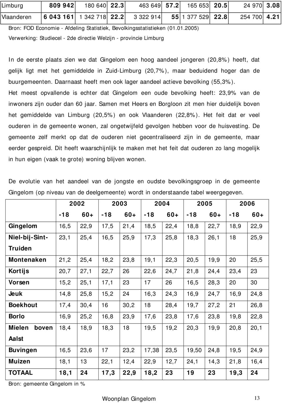 01.2005) Verwerking: Studiecel - 2de directie Welzijn - provincie Limburg In de eerste plaats zien we dat Gingelom een hoog aandeel jongeren (20,8%) heeft, dat gelijk ligt met het gemiddelde in