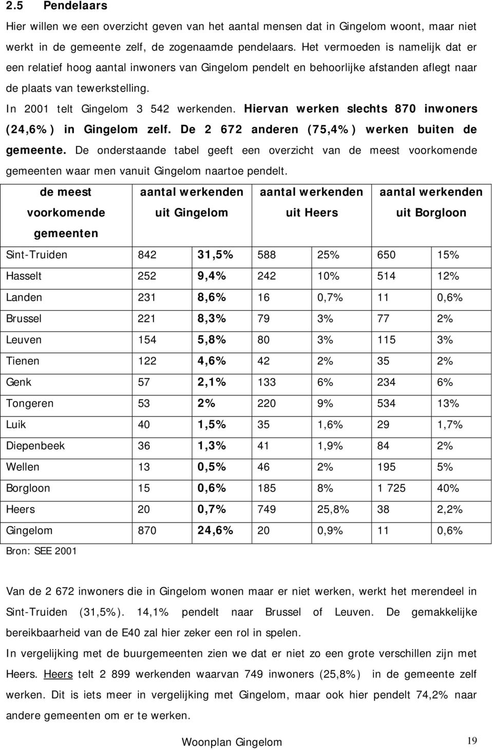 Hiervan werken slechts 870 inwoners (24,6%) in Gingelom zelf. De 2 672 anderen (75,4%) werken buiten de gemeente.