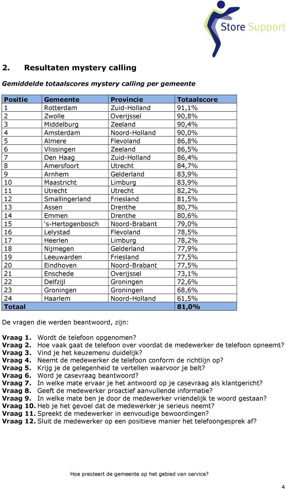 83,9% 11 Utrecht Utrecht 82,2% 12 Smallingerland Friesland 81,5% 13 Assen Drenthe 80,7% 14 Emmen Drenthe 80,6% 15 s-hertogenbosch Noord-Brabant 79,0% 16 Lelystad Flevoland 78,5% 17 Heerlen Limburg