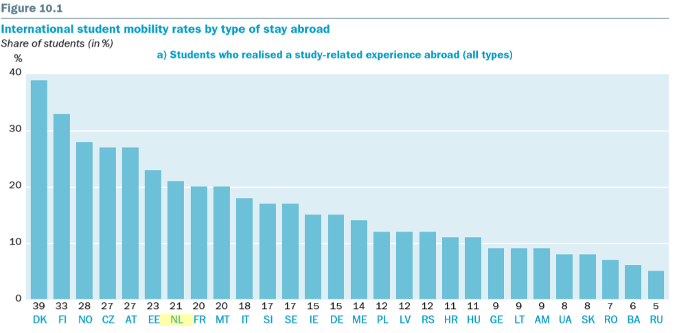 2.2. Stand van zaken: waarom scoort Nederland bovengemiddeld op uitgaande studiepuntmobiliteit?