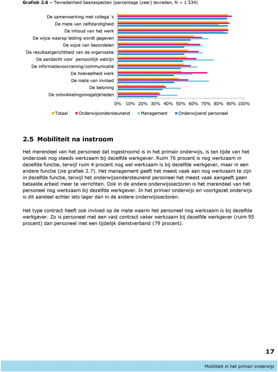 aandacht voor persoonlijk welzijn De informatievoorziening/communicatie De hoeveelheid werk De mate van invloed De beloning De ontwikkelingsmogelijkheden 0% 10% 20% 30% 40% 50% 60% 70% 80% 90% 100%