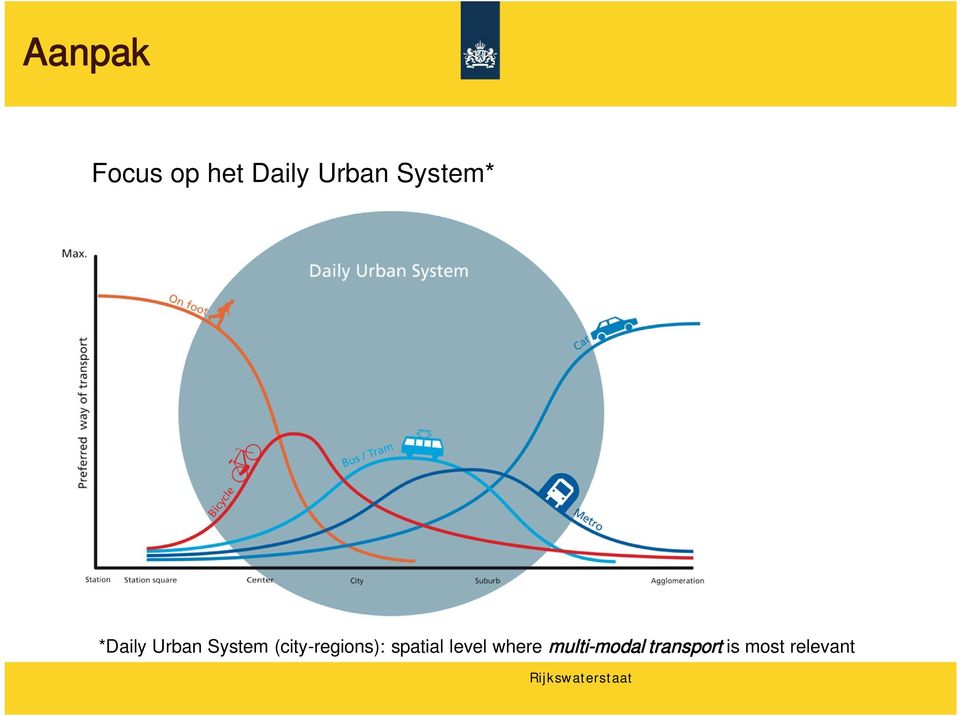 (city-regions): spatial level